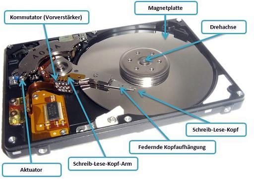 Aufbau einer Festplatte mit Magnetplatte, Schreib-Lese-Kopf und Aktuator